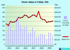 Felida House Sales